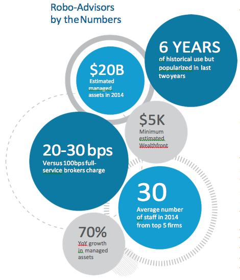 Robo-Advisors by the Numbers