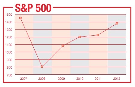 SP & 500 Stock Benchmark 