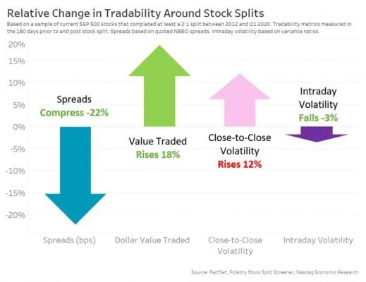 Relative change in tradability around stock splits