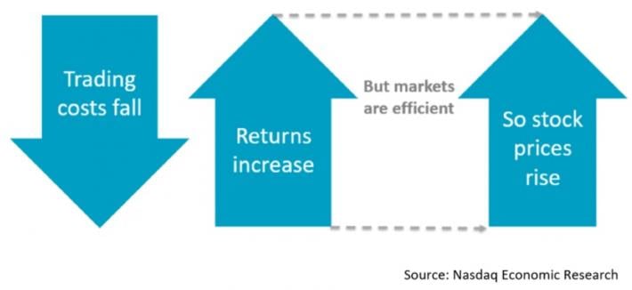 Trading costs fall but returns increase