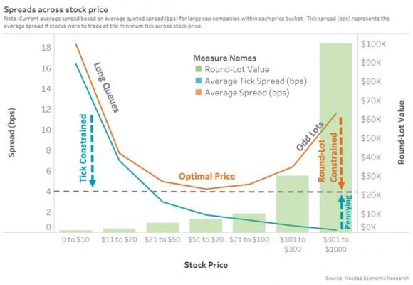 Spreads across stock price