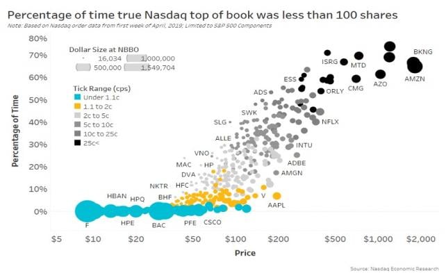 Percentage of time true Nasdaq top of book was less than 100 shares