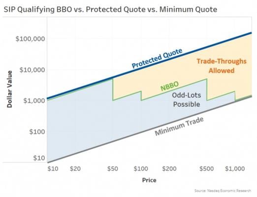 SIP qualifying BBO vs protected quote vs minimum quote