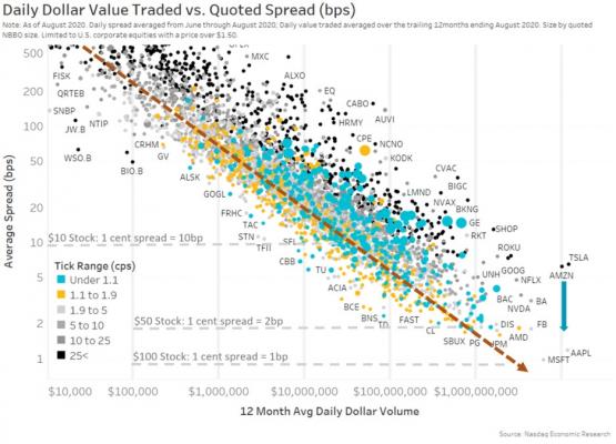 Daily dollar value traded vs quoted spread (BPS)