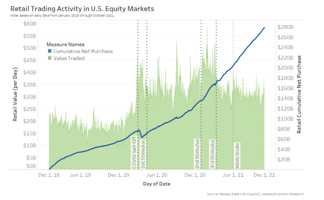 Retail trading increased as Covid started, with net buying adding to over $140 billion in 2021