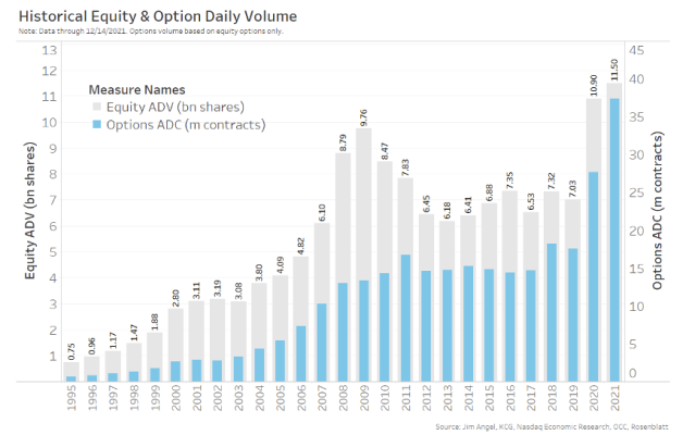 Market-wide stock and options activity hit records