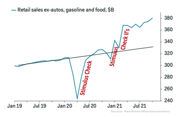 2021 was a year driven by stimulus