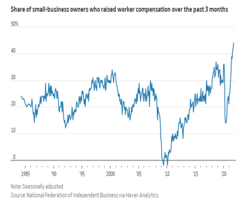 More small companies are raising wages than at any time in the past 35 years