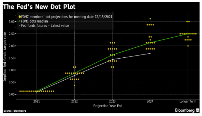 The Fed and the market are pricing in three years of rising rates