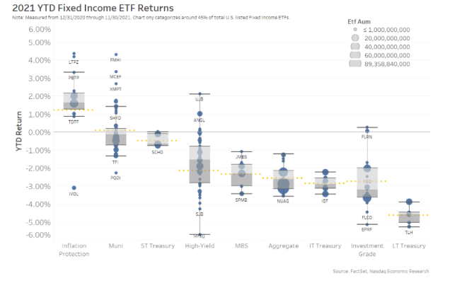 As rates rise, bonds returns are mostly negative