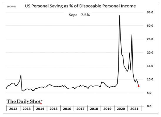 Savings rates are falling back to normal; will that lead to reduced spending naturally?