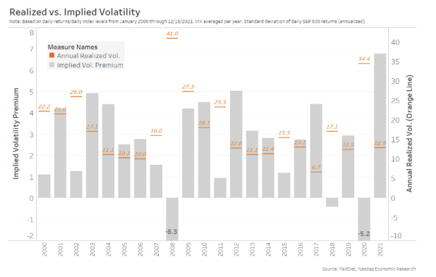 Realized volatility has been among the lowest in two decades, but options markets consistently expected much volatility