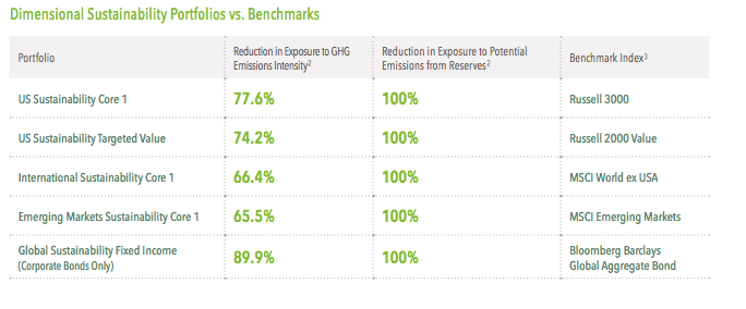 “Sustainable” Funds Not Meaningful in Reducing Carbon Emissions