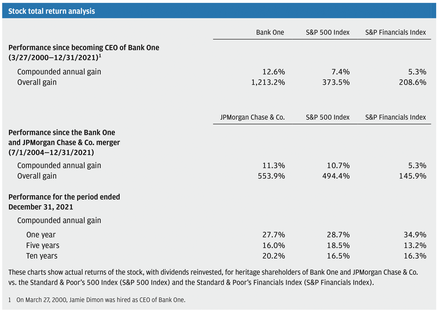 Chart showing total stock return (both compounded annual gain and overall gain) across different time periods for Bank One/JPMC (as applicable), the S&P 500 Index and the S&P Financials Index 