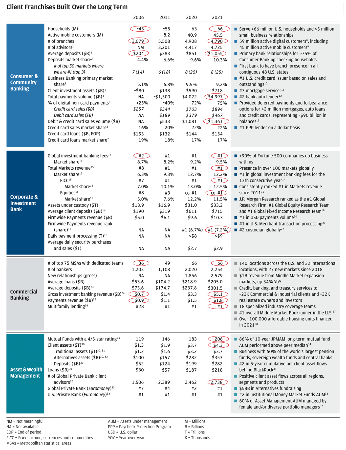 Chart showing 2006, 2011, 2020 and 2021 key metrics across lines of business