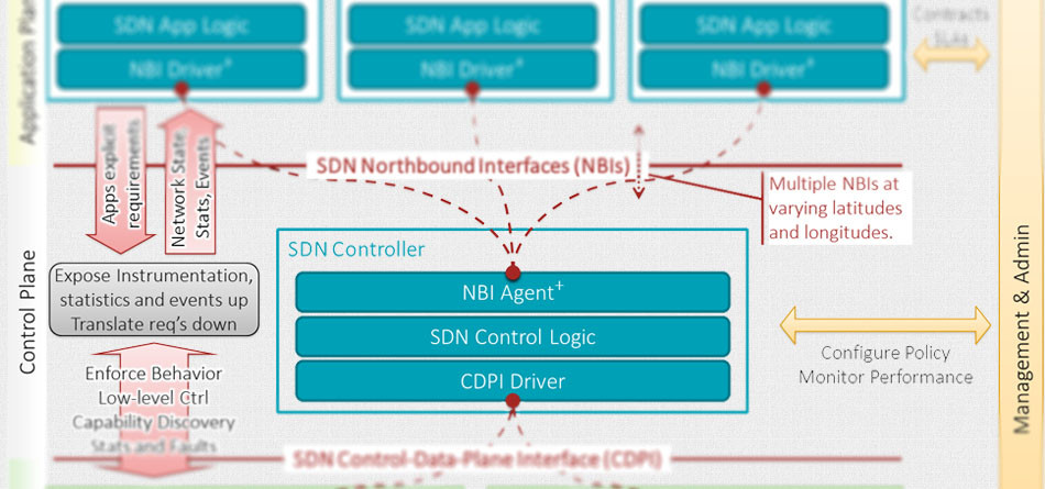 Financial Firms Embrace SDNs