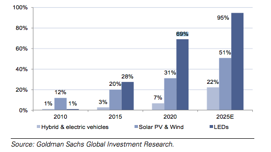 Goldman Spies Low Carbon Opportunities 