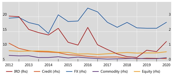 Interest rate derivatives drive rise in gross market value