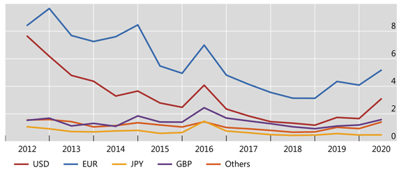 USD interest rate contracts see the largest increase in market value