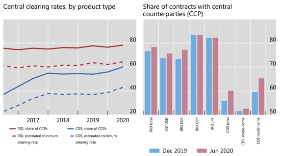 Central clearing rates trend upwards, especially for CDS