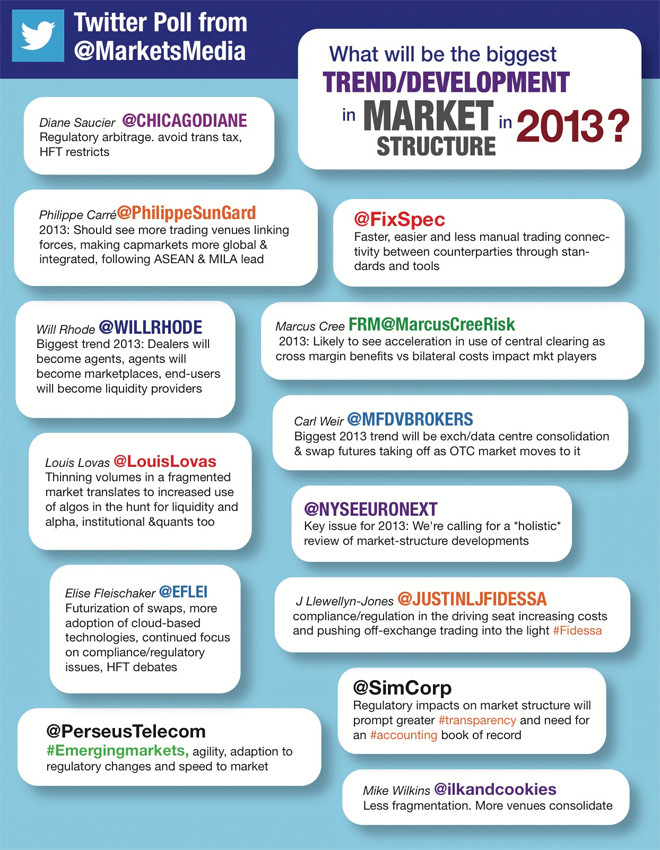 Twitter Poll: 2013 Market Structure